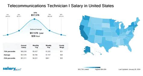 Salary: Security And Telecom Electronic Technician in.
